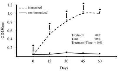 Characterization of anti-soybean agglutinin (SBA) IgY antibodies: a new strategy for neutralization of the detrimental biological activity of SBA